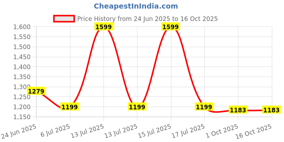 myntra.com FLURR High-Rise Wrinkle Free Pocket Tights flurr Price History Graph from 24 Jun 2025 to 16 Oct 2025