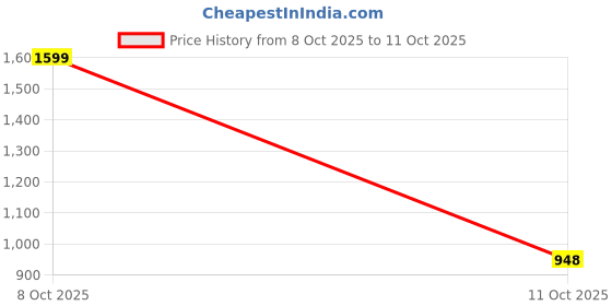 myntra.com FLURR High Waist Side Striped Rapid-Dry Tights flurr Price History Graph from 8 Oct 2025 to 11 Oct 2025