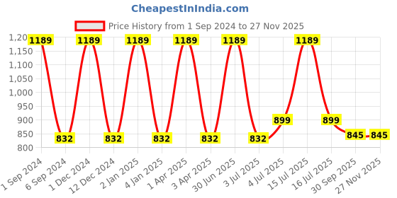 myntra.com FLURR Non-Wired Full Coverage Anti Odour Moisture-Wicking Workout Bra With All Day Comfort flurr Price History Graph from 1 Sep 2024 to 25 Nov 2025
