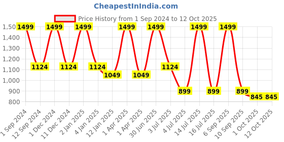 myntra.com FLURR Non-Wired Full Coverage Anti Odour Moisture-Wicking Workout Bra With All Day Comfort flurr Price History Graph from 1 Sep 2024 to 11 Oct 2025
