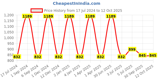 myntra.com FLURR Non-Wired Full Coverage Anti Odour Moisture-Wicking Workout Bra With All Day Comfort flurr Price History Graph from 17 Jul 2024 to 11 Oct 2025