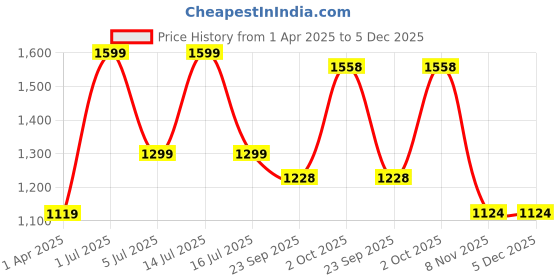 myntra.com FLURR Relaxed-Fit Rapid-Dry Tights flurr Price History Graph from 1 Apr 2025 to 5 Dec 2025