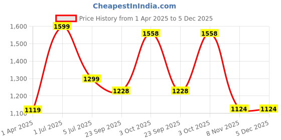 myntra.com FLURR Relaxed-Fit Rapid-Dry Tights flurr Price History Graph from 1 Apr 2025 to 5 Dec 2025