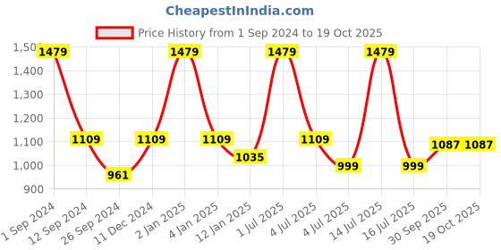 myntra.com FLURR Skinny Fit Moisture Wicking High-Rise Capris flurr Price History Graph from 1 Sep 2024 to 17 Oct 2025