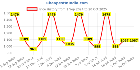 myntra.com FLURR Skinny Fit Moisture Wicking High-Rise Capris flurr Price History Graph from 1 Sep 2024 to 17 Oct 2025