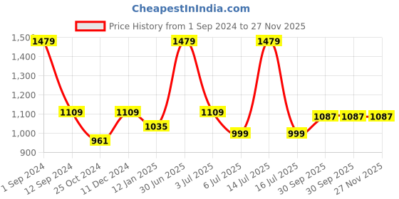 myntra.com FLURR Skinny Fit Moisture Wicking High-Rise Capris flurr Price History Graph from 1 Sep 2024 to 27 Nov 2025