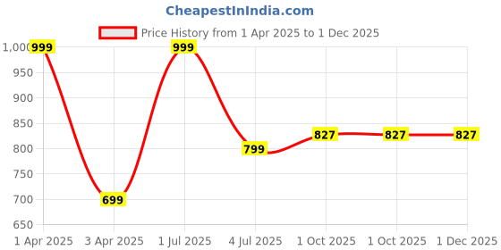myntra.com FLURR Women Shorts flurr Price History Graph from 1 Apr 2025 to 30 Nov 2025