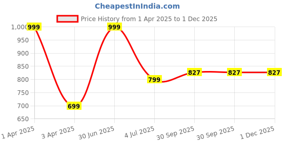 myntra.com FLURR Women Shorts flurr Price History Graph from 1 Apr 2025 to 30 Nov 2025
