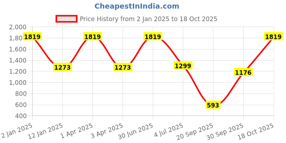 myntra.com FLURR Women Smart Wrinkle Free Joggers Trousers flurr Price History Graph from 2 Jan 2025 to 18 Oct 2025