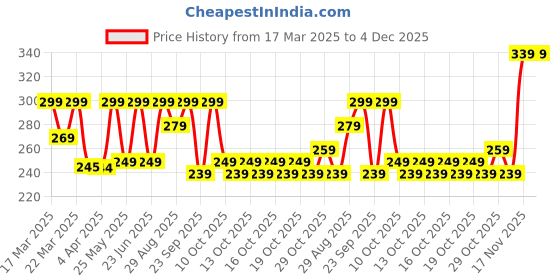 myntra.com FLX By Decathlon Ab 500 Kids Groin Guard decathlon Price History Graph from 17 Mar 2025 to 4 Dec 2025