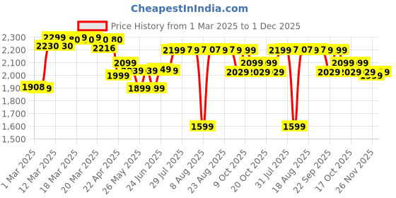 myntra.com FLX By Decathlon All Weather Ultralight Cricket Set - CST 500 decathlon Price History Graph from 1 Mar 2025 to 1 Dec 2025