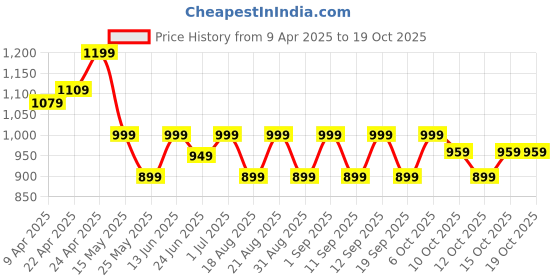 myntra.com FLX By Decathlon Boys Regular Fit Trousers decathlon Price History Graph from 9 Apr 2025 to 19 Oct 2025