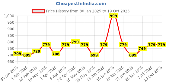 myntra.com FLX By Decathlon Boys Track Pants decathlon Price History Graph from 30 Jan 2025 to 19 Oct 2025