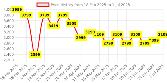 myntra.com FLX By Decathlon Cricket Gully Set flx by decathlon Price History Graph from 18 Feb 2025 to 1 Jul 2025