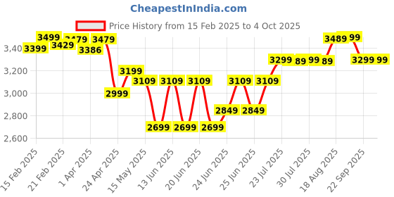 myntra.com FLX By Decathlon Cricket Helmet With Adjustable Straps decathlon Price History Graph from 15 Feb 2025 to 4 Oct 2025