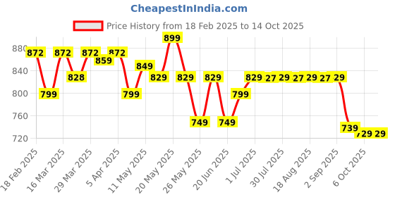 myntra.com FLX By Decathlon Lightweight Cricket Stump Set decathlon Price History Graph from 18 Feb 2025 to 13 Oct 2025