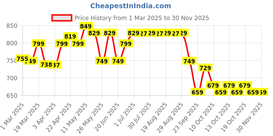 myntra.com FLX By Decathlon Lightweight Cricket Stump Set decathlon Price History Graph from 1 Mar 2025 to 29 Nov 2025