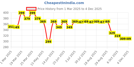 myntra.com FLX By Decathlon Lightweight Cricket Stump Set decathlon Price History Graph from 1 Mar 2025 to 3 Dec 2025