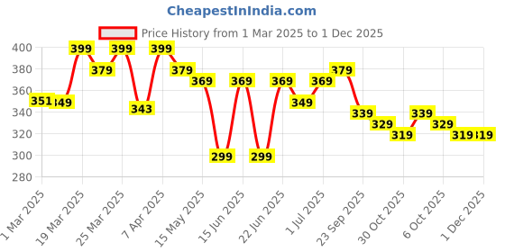 myntra.com FLX By Decathlon Lightweight Wooden Cricket Stump Set decathlon Price History Graph from 1 Mar 2025 to 30 Nov 2025