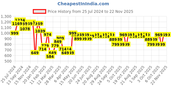 myntra.com FLX By Decathlon Men Cricket Compression Shorts Style Trunks 8842829-White decathlon Price History Graph from 25 Jul 2024 to 22 Nov 2025
