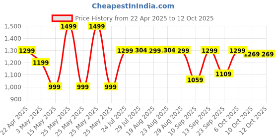 myntra.com FLX By Decathlon Men Tshirts decathlon Price History Graph from 22 Apr 2025 to 10 Oct 2025