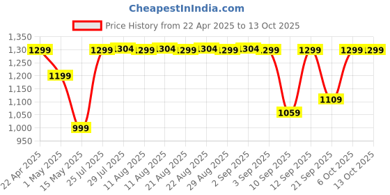 myntra.com FLX By Decathlon Men Tshirts decathlon Price History Graph from 22 Apr 2025 to 13 Oct 2025
