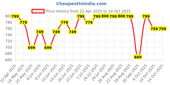 myntra.com FLX By Decathlon Men Tshirts decathlon Price History Graph from 22 Apr 2025 to 10 Oct 2025