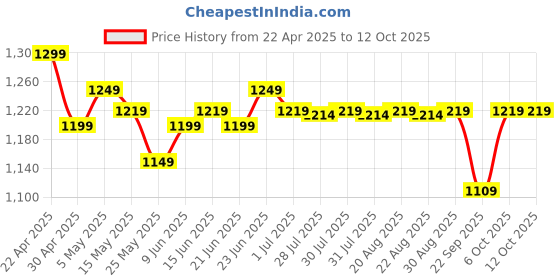 myntra.com FLX By Decathlon Men Tshirts decathlon Price History Graph from 22 Apr 2025 to 12 Oct 2025