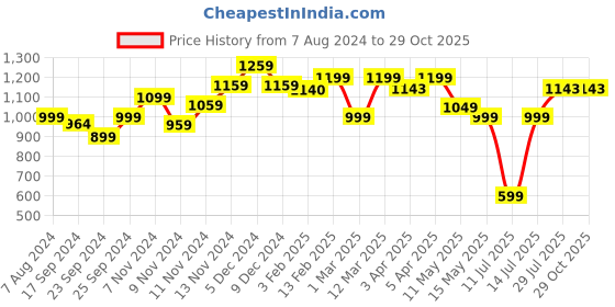 myntra.com FLX By Decathlon Polo Collar Cricket T-shirt decathlon Price History Graph from 7 Aug 2024 to 29 Oct 2025