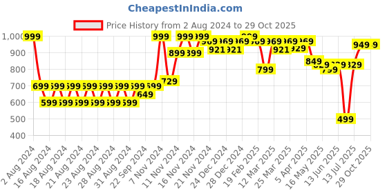 myntra.com FLX By Decathlon Polo Collar Cricket T-shirt decathlon Price History Graph from 2 Aug 2024 to 29 Oct 2025