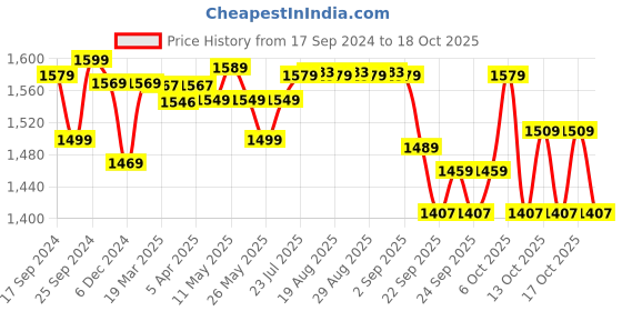 myntra.com FLX By Decathlon Round Neck Tshirts decathlon Price History Graph from 17 Sep 2024 to 18 Oct 2025