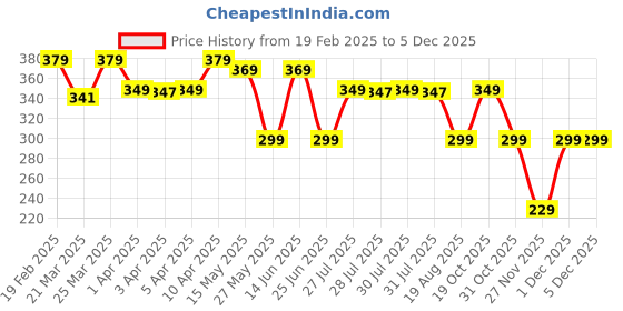 myntra.com FLX By Decathlon Waterproof Smooth Cricket Ball decathlon Price History Graph from 19 Feb 2025 to 3 Dec 2025