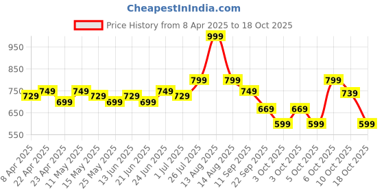 myntra.com decathlon FLX By DecathlonBoys Regular Fit Trousers decathlon Price History Graph from 8 Apr 2025 to 18 Oct 2025