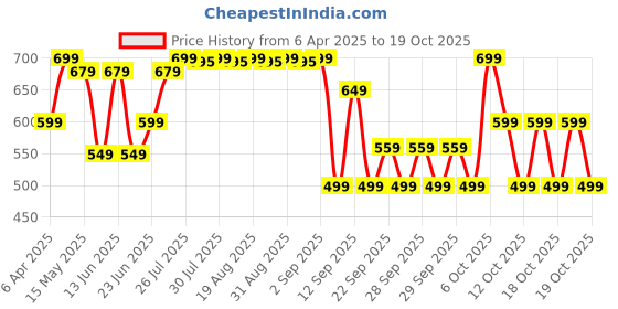 myntra.com decathlon FLX By DecathlonBoys Tshirts decathlon Price History Graph from 6 Apr 2025 to 19 Oct 2025