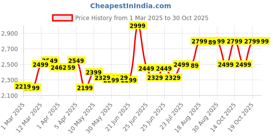 myntra.com decathlon FLX By DecathlonKids Lightweight Beginner Cricket Helmet decathlon Price History Graph from 1 Mar 2025 to 29 Oct 2025