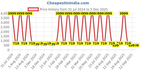 myntra.com Fly Fashion Unisex Blue Solid Backpack fly fashion Price History Graph from 31 Jul 2024 to 4 Dec 2025