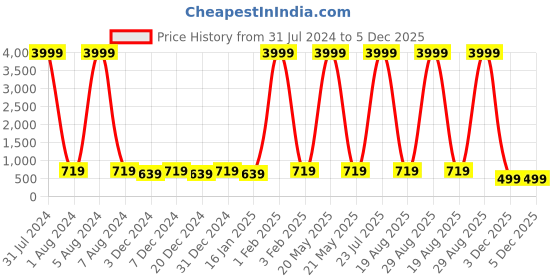 myntra.com Fly Fashion Unisex Grey Solid Backpack fly fashion Price History Graph from 31 Jul 2024 to 3 Dec 2025