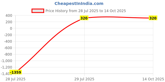 myntra.com Fly Step Boys Embroidered Sweatshirt fly step Price History Graph from 28 Jul 2025 to 14 Oct 2025