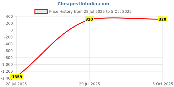 myntra.com Fly Step Boys Printed Front-Open Sweatshirt fly step Price History Graph from 28 Jul 2025 to 4 Oct 2025