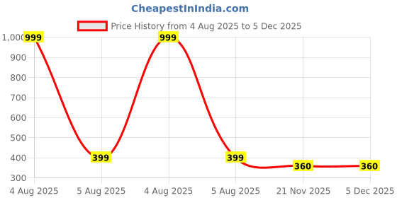 myntra.com Fly Step Kids-Unisex Multicoloured Cotton Blend Clothing Set fly step Price History Graph from 4 Aug 2025 to 5 Dec 2025