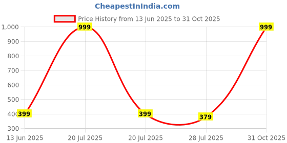 myntra.com Fly Step Unisex Clothing Set fly step Price History Graph from 13 Jun 2025 to 31 Oct 2025