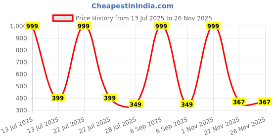 myntra.com Fly Step Unisex Kids Printed Trousers fly step Price History Graph from 13 Jul 2025 to 25 Nov 2025