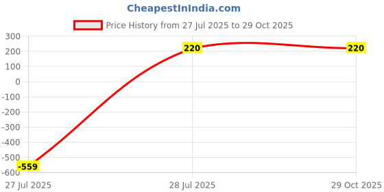 myntra.com Fly Step Unisex Multi Clothing Set fly step Price History Graph from 27 Jul 2025 to 29 Oct 2025