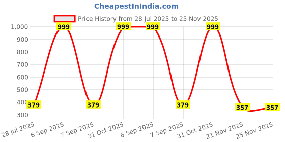 myntra.com Fly Step Unisex Multi Clothing Set fly step Price History Graph from 28 Jul 2025 to 25 Nov 2025