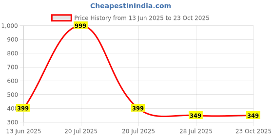 myntra.com Fly Step UnisexPrinted T-shirt With Trousers Clothing Set fly step Price History Graph from 13 Jun 2025 to 22 Oct 2025
