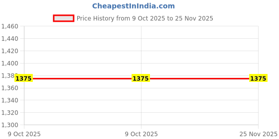 myntra.com FLY STITCH Checked A-Line Mini Dress fly stitch Price History Graph from 9 Oct 2025 to 24 Nov 2025