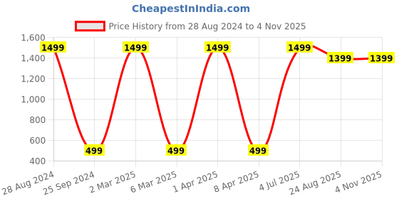 myntra.com Flyer Men Brown Leather Formal Belt flyer Price History Graph from 28 Aug 2024 to 4 Nov 2025