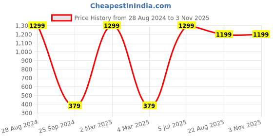 myntra.com Flyer Men Brown Leather Formal Belt flyer Price History Graph from 28 Aug 2024 to 3 Nov 2025