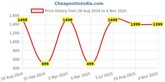 myntra.com Flyer Men Tan Striped Leather Formal Belt flyer Price History Graph from 28 Aug 2024 to 2 Nov 2025