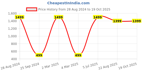 myntra.com Flyer Men Tan Textured Leather Formal Belt flyer Price History Graph from 28 Aug 2024 to 19 Oct 2025